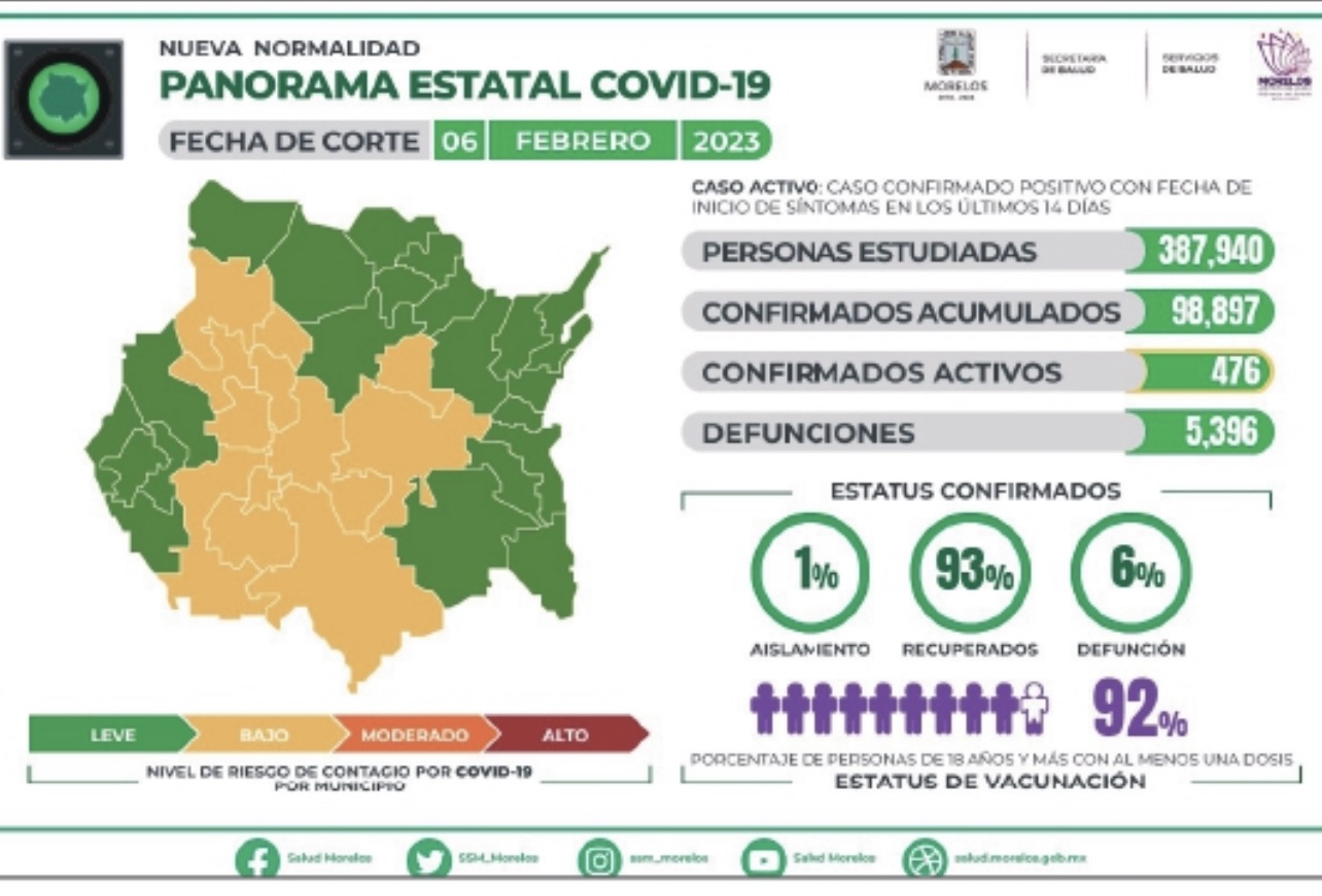 97 nuevos casos de COVID en Morelos
